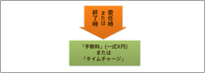 弁護士費用のご説明、手数料とタイムチャージ