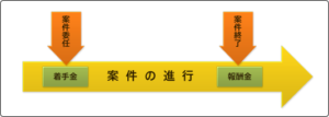 弁護士費用のご説明、着手金と報酬金