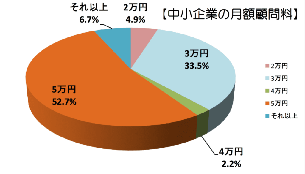 日弁連の調査によると、顧問弁護士の顧問料相場は5万円が過半数
